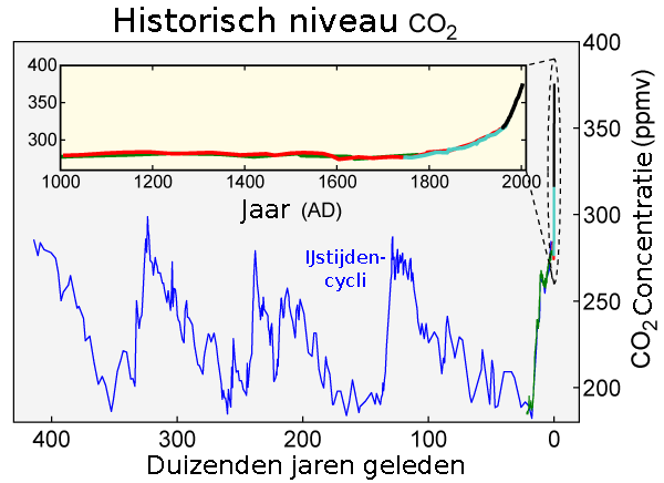 Bestand:Carbon Dioxide 400kyr-nl.png