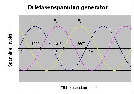 Bestand:Driefasenspanning generator.jpg