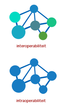 Bestand:Interoperability en Intraoperability 3.png