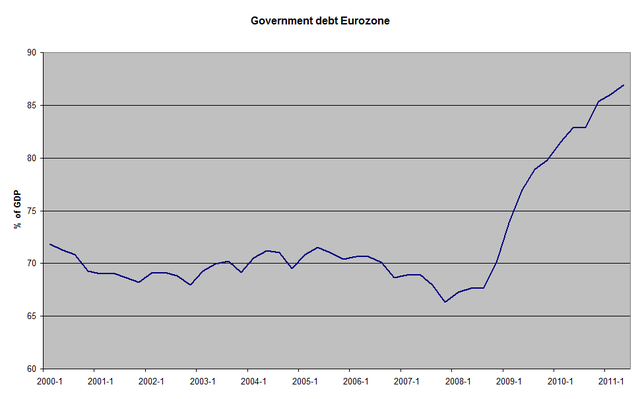 Bestand:Eurozone government debt quarterly figures.png