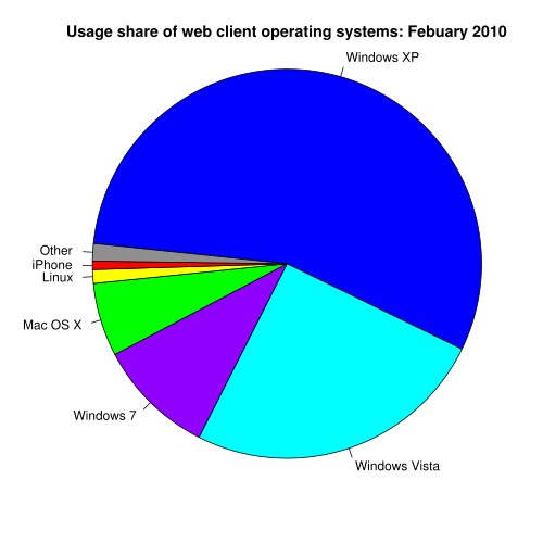 Bestand:500px-Operating system usage share.png