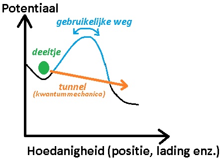 Bestand:Tunneleffect (kwantummechanica).jpg