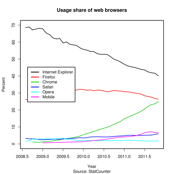 Bestand:Usage share of web browsers (Source StatCounter).png