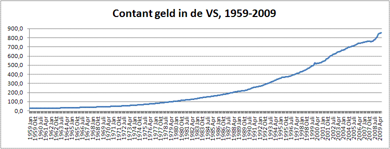 Bestand:Contant geld VS 1959-2009.png