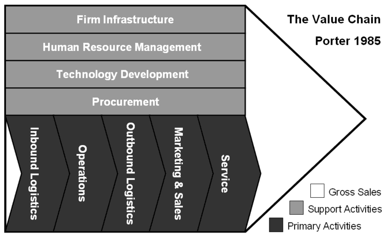 Bestand:Value Chain.png
