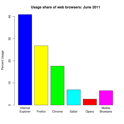 Bestand:Web browser usage share.png