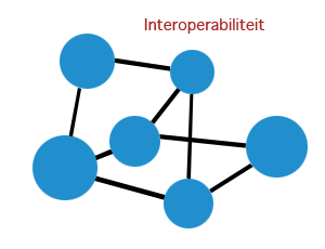 Bestand:INTERoperability.png