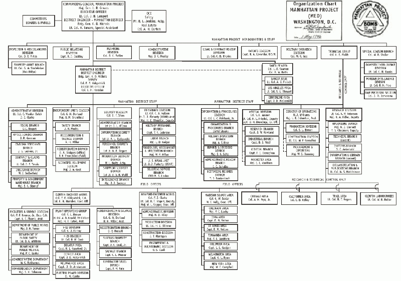 Bestand:Manhttan Project Organization Chart.gif