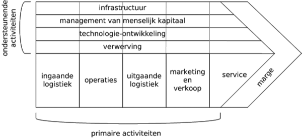 De waardeketen grafisch voorgesteld