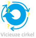 Miniatuur voor Bestand:Vicieuze cirkel.png